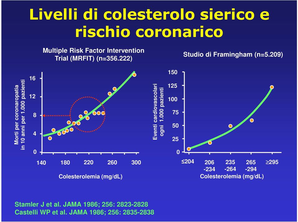 000 pazienti 16 12 8 4 0 Eventi cardiovascolari ogni 1.