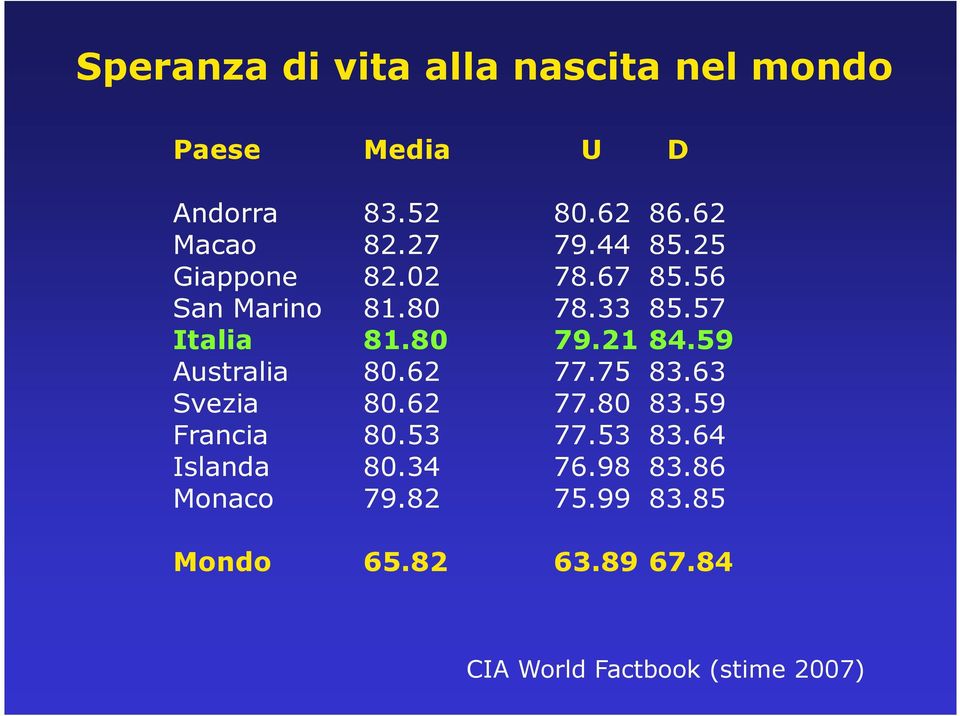 59 Australia 80.62 77.75 83.63 Svezia 80.62 77.80 83.59 Francia 80.53 77.53 83.64 Islanda 80.