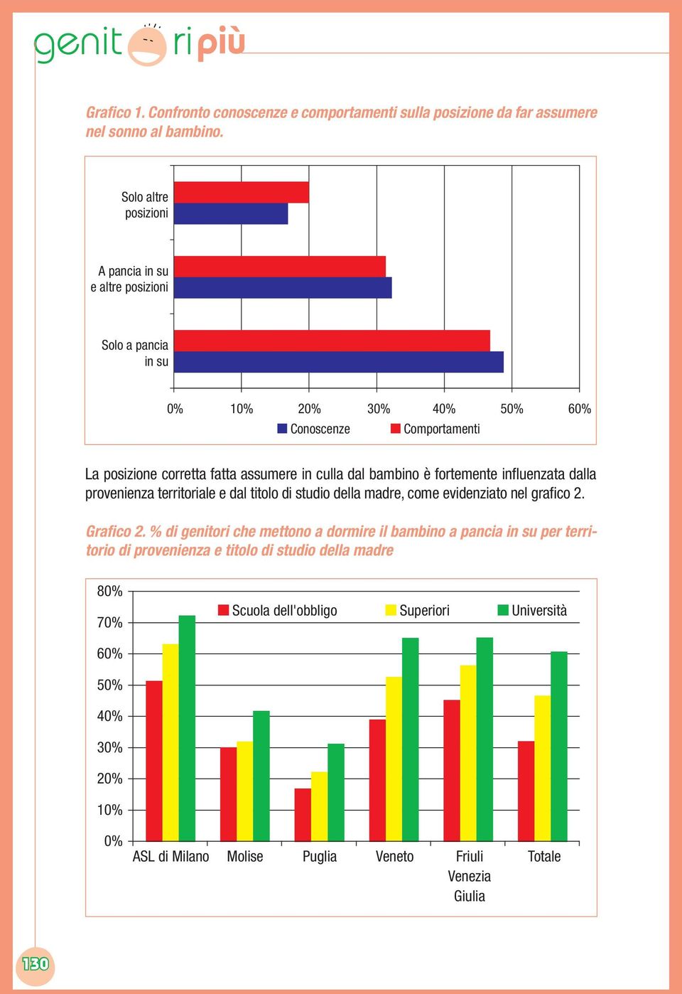 dal bambino è fortemente influenzata dalla provenienza territoriale e dal titolo di studio della madre, come evidenziato nel grafico 2. Grafico 2.