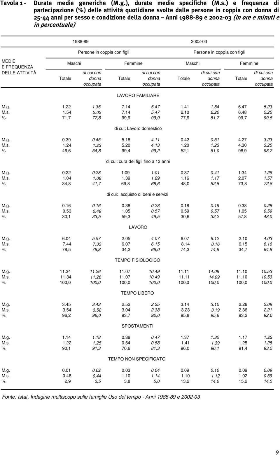 ) e frequenza di partecipazione (%) delle attività quotidiane svolte dalle persone in coppia con donna di 25-44 anni per sesso e condizione della donna Anni 1988-89 e 2002-03 (in ore e minuti e in