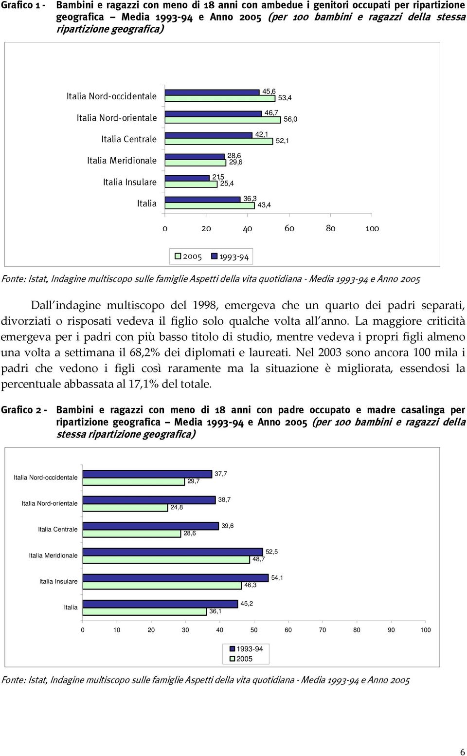 1993-94 Fonte: Istat, Indagine multiscopo sulle famiglie Aspetti della vita quotidiana - Media 1993-94 e Anno 2005 Dall indagine multiscopo del 1998, emergeva che un quarto dei padri separati,