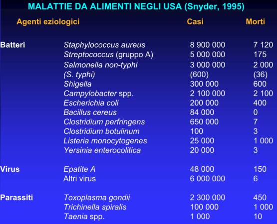 Dai dati riportati dal CDC negli USA costo totale per tali patologie oscilla tra 8 e 23 miliardi di dollari La maggioranza dei casi è legato al consumo di alimenti prodotti nell'ambito della