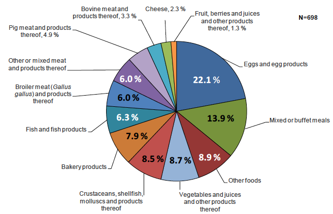 % di episodi di MTA per veicolo alimentare (EFSA, 2010) 35% carni e prodotti a base di carne 22% uova e ovoprodotti 15% pesci e