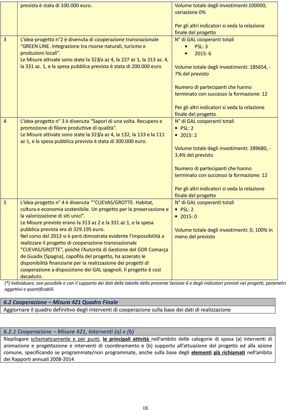 000 euro Volume totale degli investimenti:100000, variazione 0% Per gli altri indicatori si veda la relazione finale del progetto N di GAL cooperanti totali PSL: 3 2015: 6 Volume totale degli