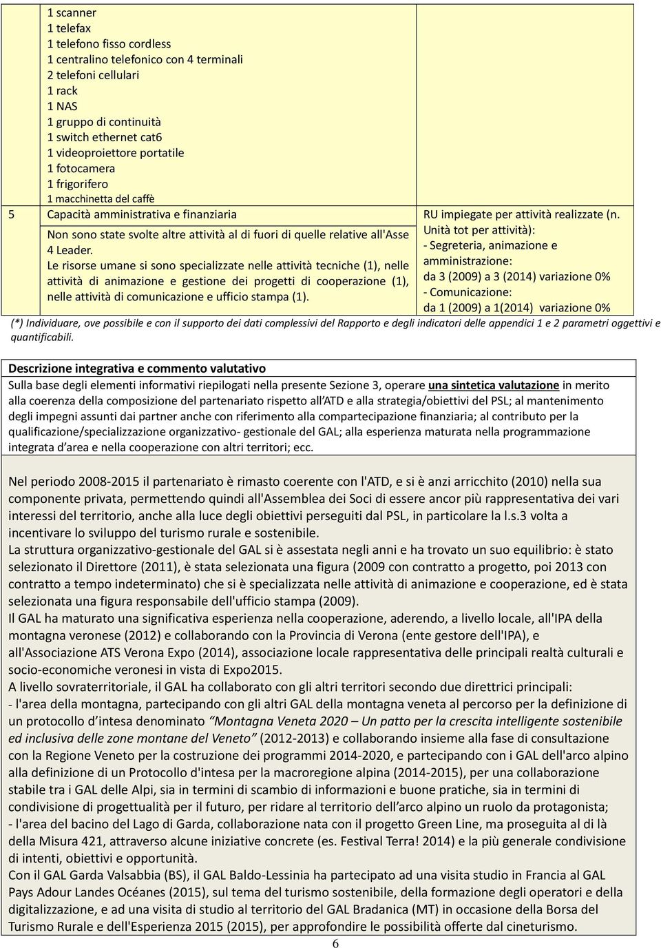 Non sono state svolte altre attività al di fuori di quelle relative all'asse 4 Leader.