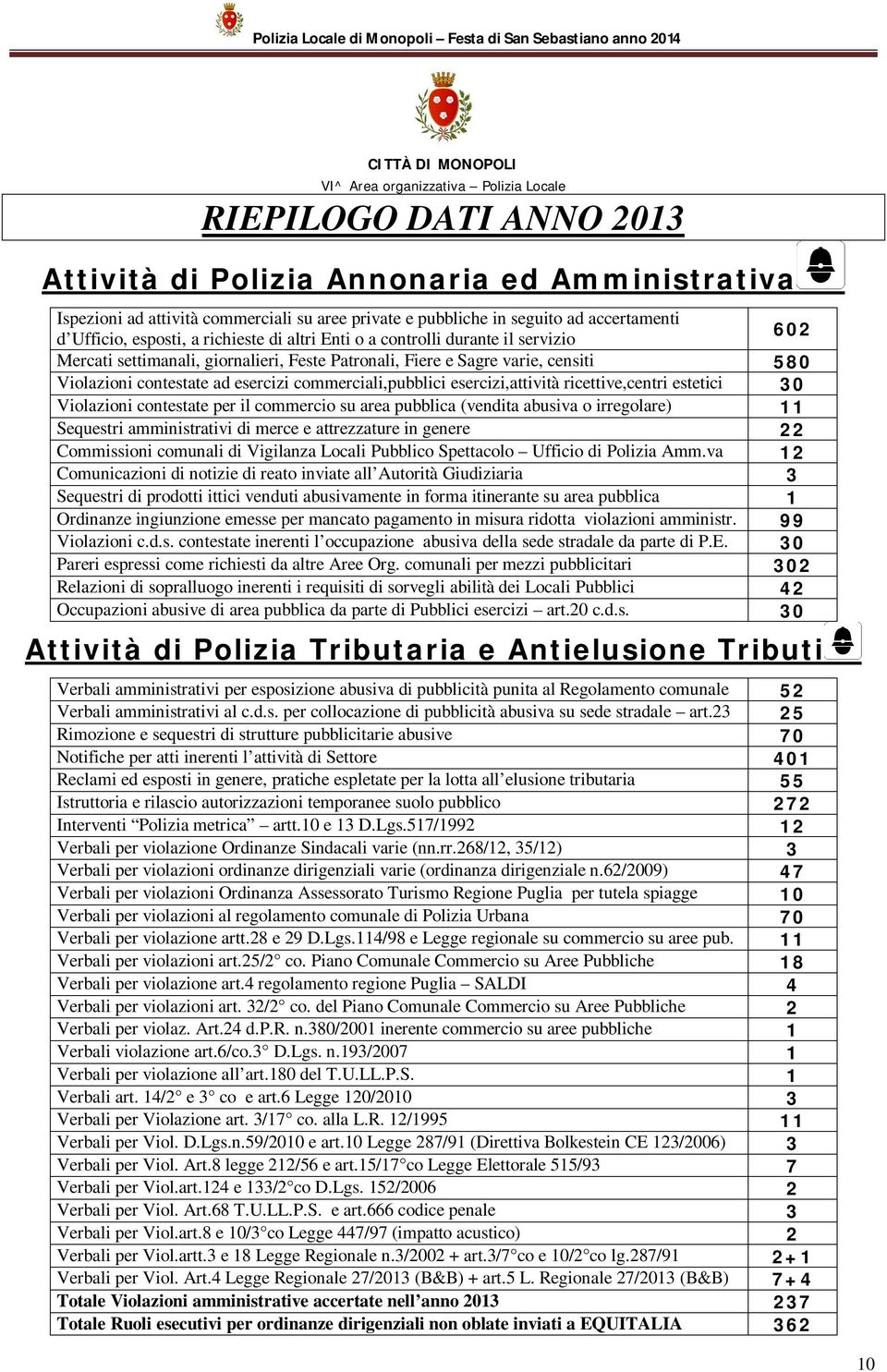 esercizi commerciali,pubblici esercizi,attività ricettive,centri estetici 30 Violazioni contestate per il commercio su area pubblica (vendita abusiva o irregolare) 11 Sequestri amministrativi di