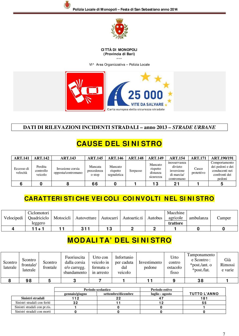 velocità opposta/contromano distanza protettivo veicolo o stop segnaletica di marcia/ confronti dei sicurezza contromano pedoni 6 0 8 66 0 1 13 21 1 5 CARATTERISTICHE VEICOLI COINVOLTI NEL SINISTRO