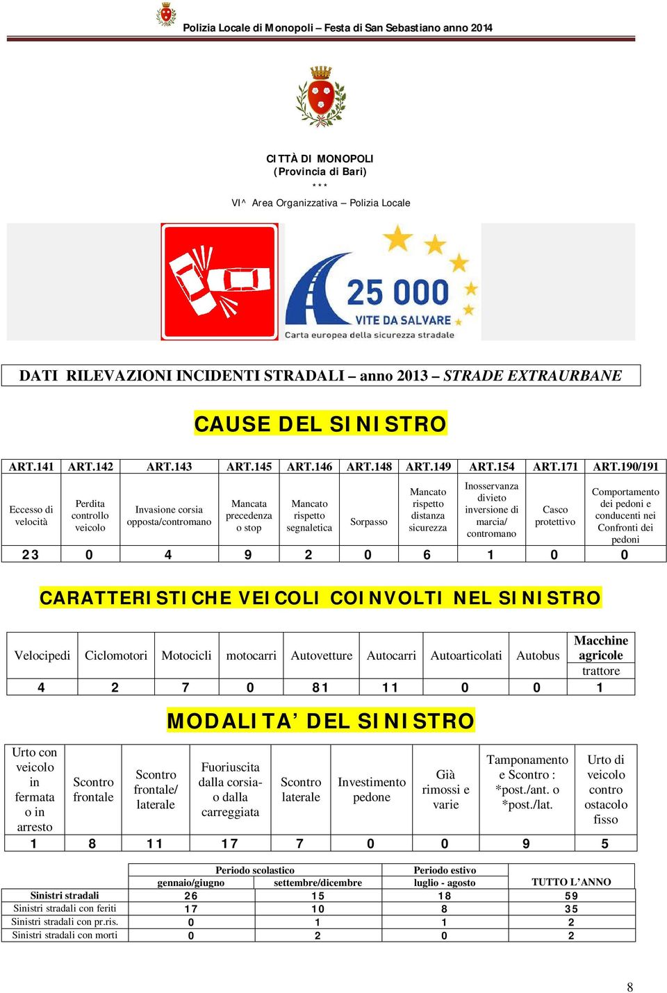 Inosservanza divieto inversione di marcia/ contromano Casco protettivo Comportamento dei pedoni e conducenti nei Confronti dei pedoni 23 0 4 9 2 0 6 1 0 0 CARATTERISTICHE VEICOLI COINVOLTI NEL