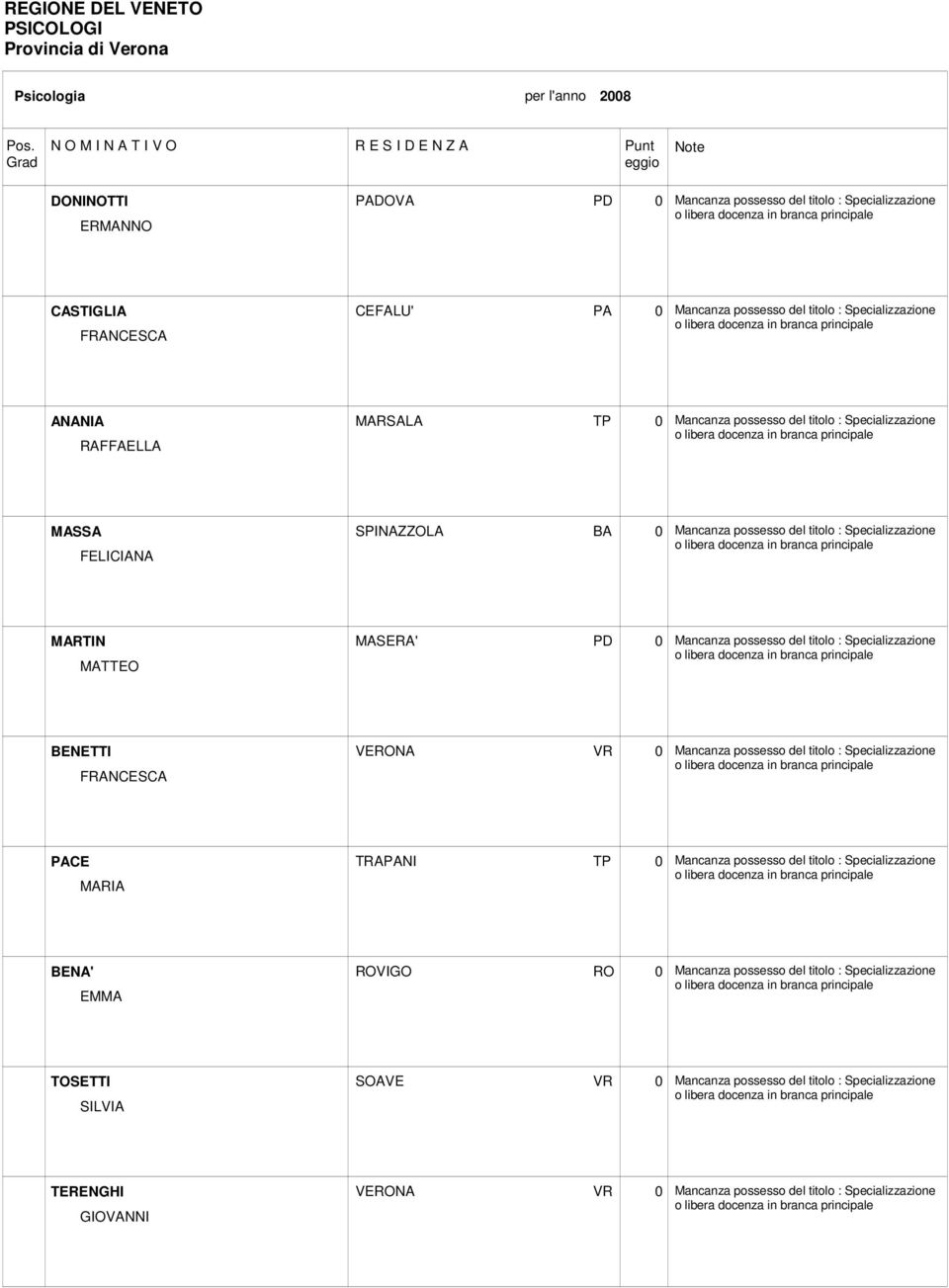 Specializzazione MARTIN MATTEO MASERA' PD 0 Mancanza possesso del titolo : Specializzazione BENETTI FRANCESCA PACE MARIA TRAPANI TP 0 Mancanza possesso del titolo :