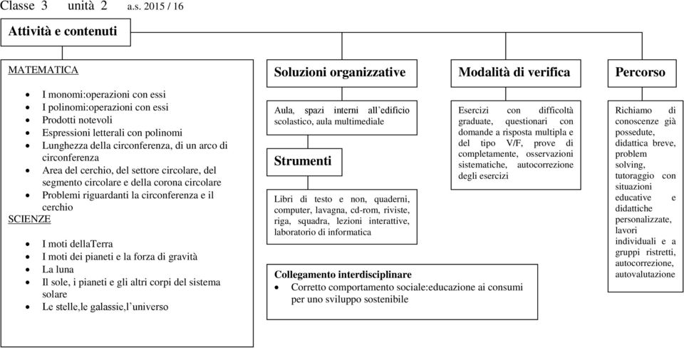 circonferenza e il cerchio I moti dellaterra I moti dei pianeti e la forza di gravità La luna Il sole, i pianeti e gli altri corpi del sistema solare Le stelle,le galassie,l universo Aula, spazi