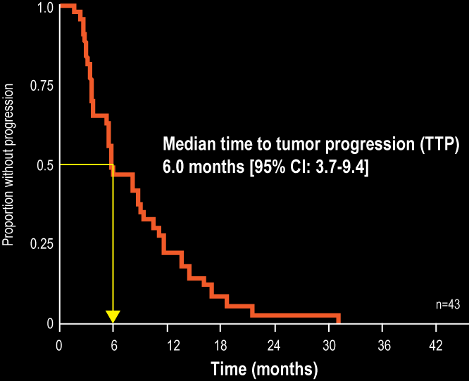 NET is a progressive disease Storia clinica dei Tumori Neuroendocrini Outcomes in