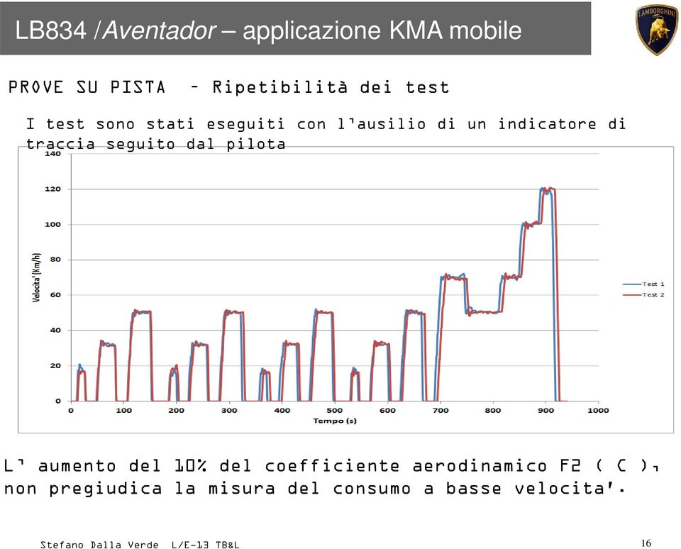 del 10% del coefficiente aerodinamico F2 ( C ), non pregiudica la