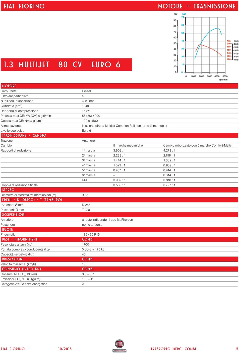 intercooler Cambio 5 marche mecaniche Cambio robotizzato con 6 marche Comfort-Matic Rapporti di reduzione 1 a marcia 3.909 : 1 4.273 : 1 2 a marcia 2.238 : 1 2.158 : 1 3 a marcia 1.444 : 1 1.