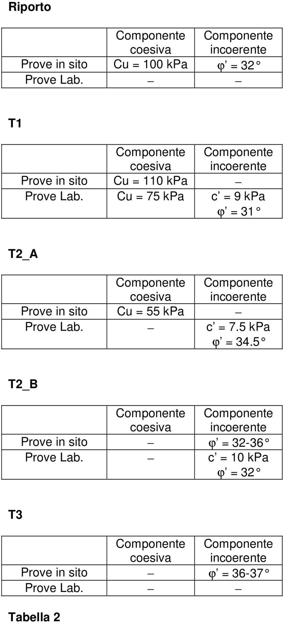 Cu = 75 kpa c = 9 kpa ϕ = 31 T2_A Componente coesiva Componente incoerente Prove in sito Cu = 55 kpa Prove Lab. c = 7.