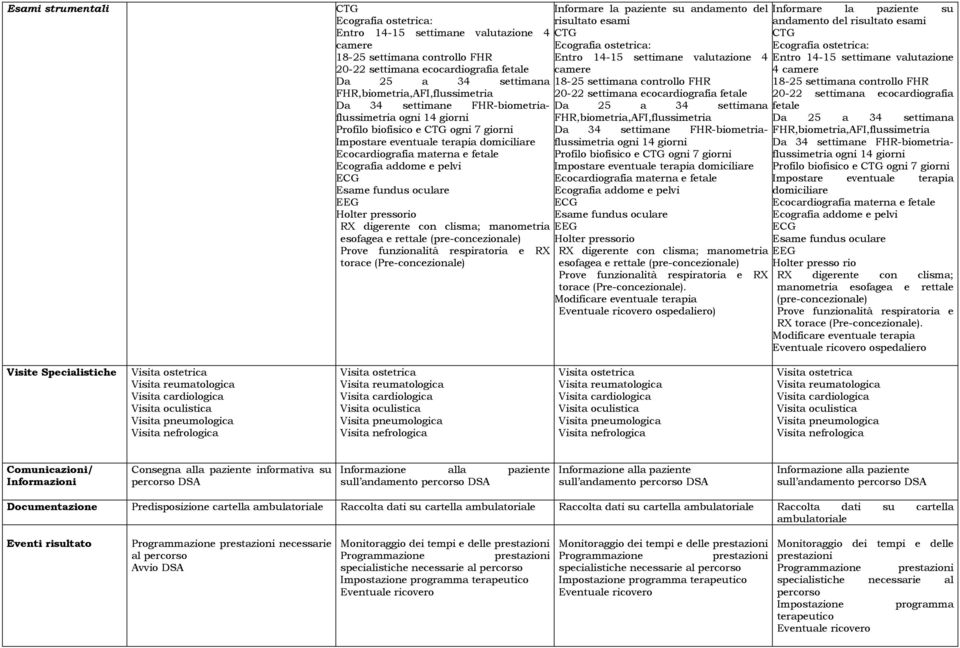 Holter pressorio RX digerente con clisma; manometria esofagea e rettale (pre-concezionale) Prove funzionalità respiratoria e RX torace (Pre-concezionale) Informare la paziente su andamento del