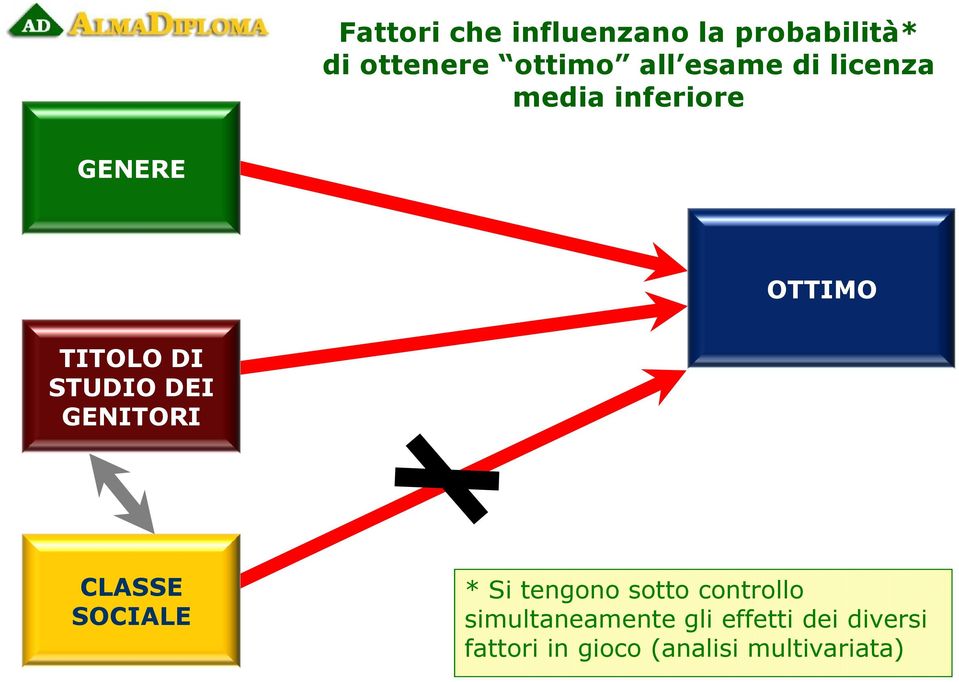 DEI GENITORI CLASSE SOCIALE * Si tengono sotto controllo