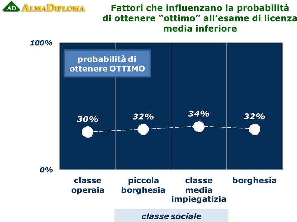 ottenere OTTIMO 30% 32% 34% 32% 0% classe operaia piccola