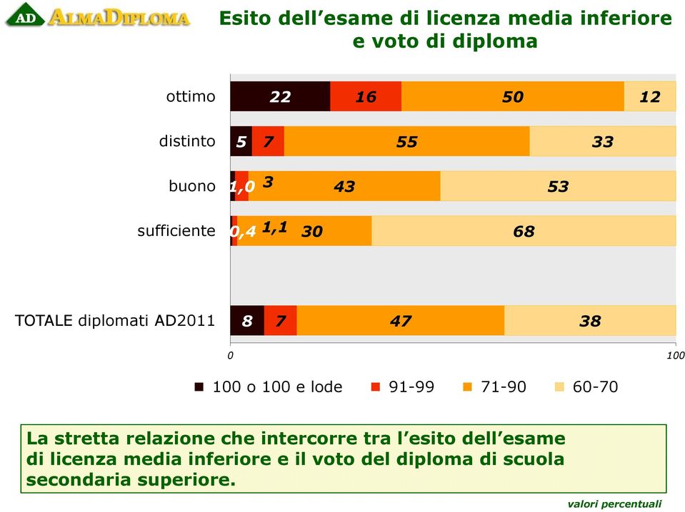 8 7 47 38 100 o 100 e lode 91-99 71-90 60-70 La stretta relazione che intercorre tra l