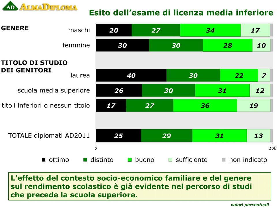 diplomati AD2011 25 29 31 13 ottimo distinto buono sufficiente non indicato L effetto del contesto socio-economico