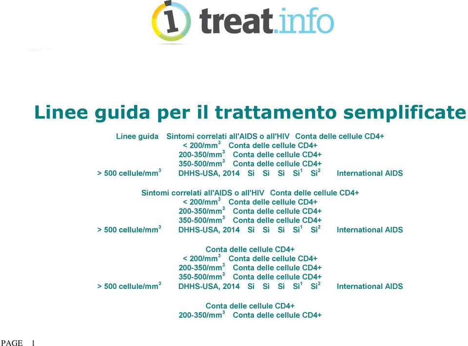 3 Conta delle cellule CD4+ 200-350/mm 3 Conta delle cellule CD4+ 350-500/mm 3 Conta delle cellule CD4+ Conta delle cellule CD4+ < 200/mm 3 Conta delle