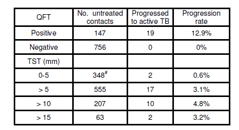 Rate of progression to active TB for those QFT + or TST + at various