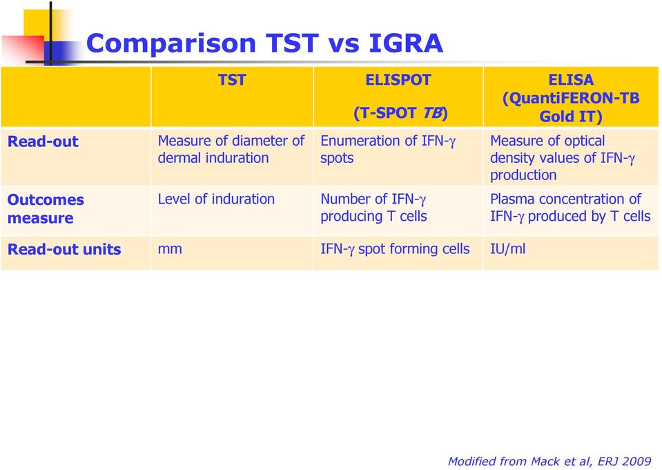 production Outcomes measure Level of induration Number of IFN-γ producing T cells Plasma concentration