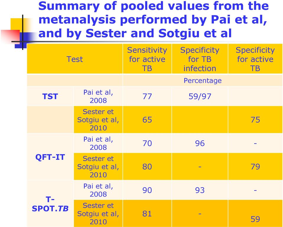 TB Test Pai et al, 2008 Sester et Sotgiu et al, 2010 Pai et al, 2008 Sester et Sotgiu et al, 2010