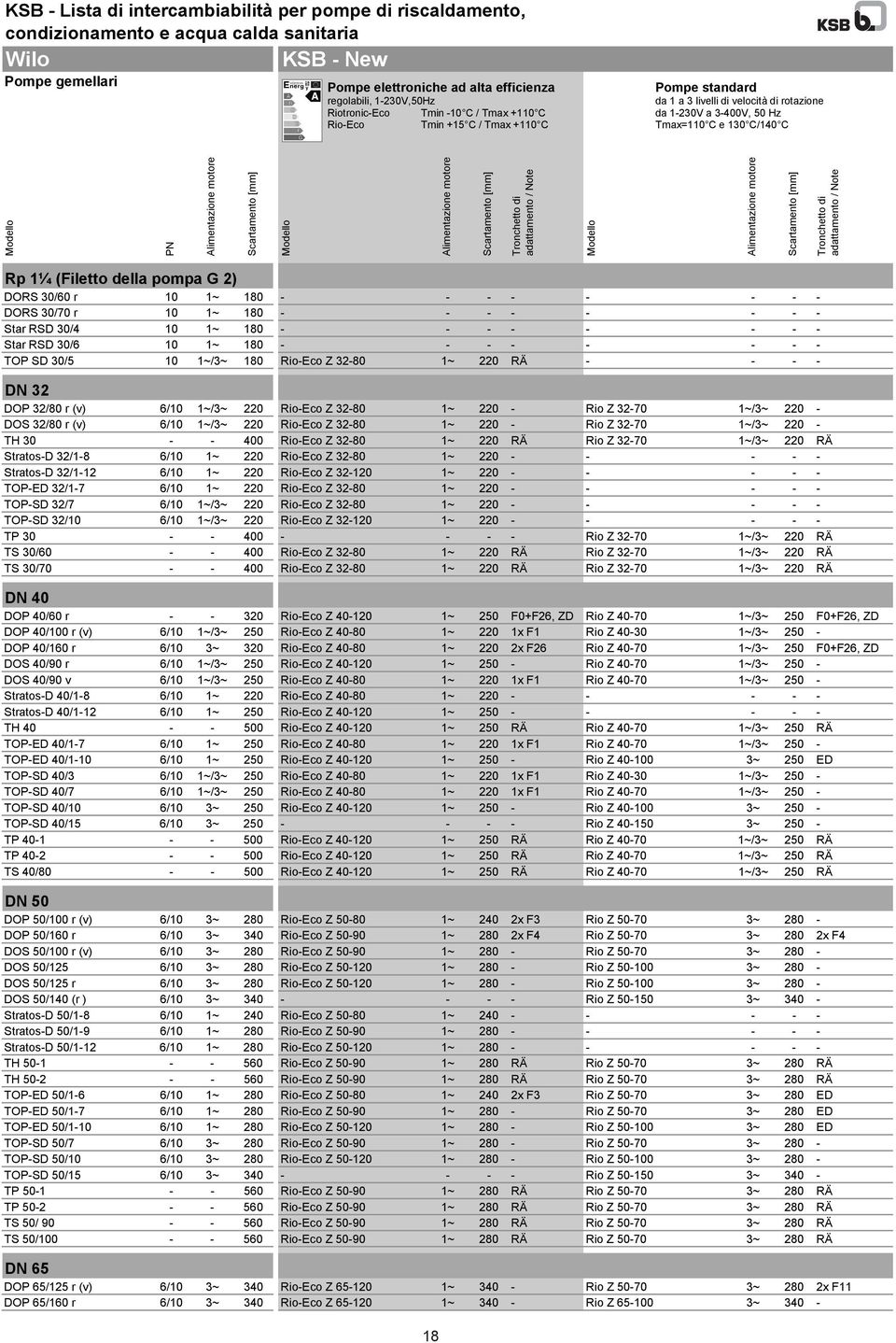 32-70 1~/3~ 220 - TH 30 - - 400 Z 32-80 1~ 220 RÄ Rio Z 32-70 1~/3~ 220 RÄ Stratos-D 32/1-8 6/10 1~ 220 Z 32-80 1~ 220 - - - - - Stratos-D 32/1-12 6/10 1~ 220 Z 32-120 1~ 220 - - - - - TOP-ED 32/1-7