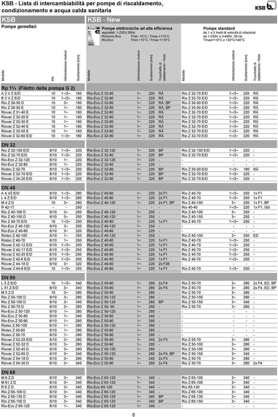 32-70 E/D 1~/3~ 220 RÄ Riovar Z 32-20 E 10 1~ 180 Z 32-80 1~ 220 RÄ Rio Z 32-70 E/D 1~/3~ 220 RÄ Riovar Z 32-30 E 10 1~ 180 Z 32-80 1~ 220 RÄ Rio Z 32-70 E/D 1~/3~ 220 RÄ Riovar Z 32-40 E 10 1~ 180 Z