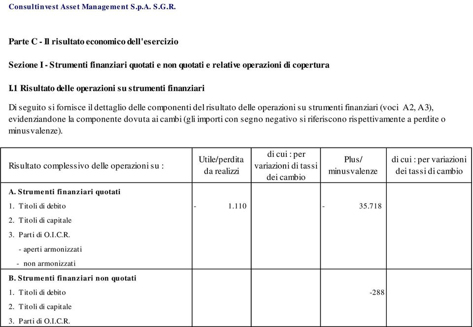 componente dovuta ai cambi (gli importi con segno negativo si riferiscono rispettivamente a perdite o minusvalenze). Risultato complessivo delle operazioni su : A.