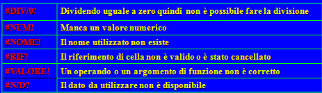 I messaggi di errore Se si commette un errore nel digitare una formula, Excel avverte dell errore