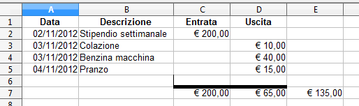 Riferimenti relativi e assoluti Inseriamo una riga subito dopo l'ultima, per memorizzare una nuova spesa Cliccare con il pulsante destro sul numero di riga 5, quindi "Inserisci riga" Aggiungiamo