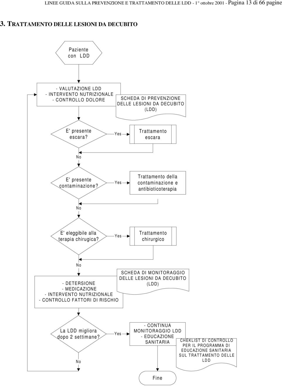 Trattamento escara E' presente contaminazione? Trattamento della contaminazione e antibioticoterapia E' eleggibile alla terapia chirugica?