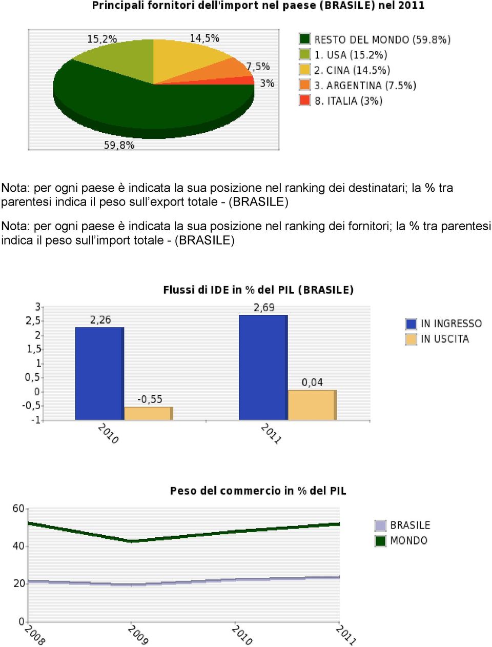 (BRASILE)  fornitori; la % tra parentesi indica il peso sull import