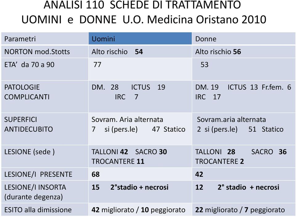 6 IRC 17 SUPERFICI ANTIDECUBITO Sovram. Aria alternata 7 si (pers.le) 47 Statico Sovram.aria alternata 2 si (pers.