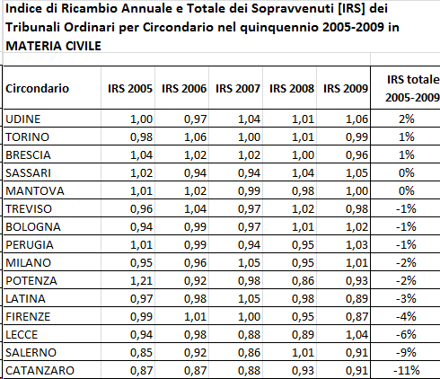 La logistica in entrata: analisi degli IRS a livello di circondario (Indice di Ricambio dei Sopravvenuti) L analisi di dettaglio della capacità, ufficio per