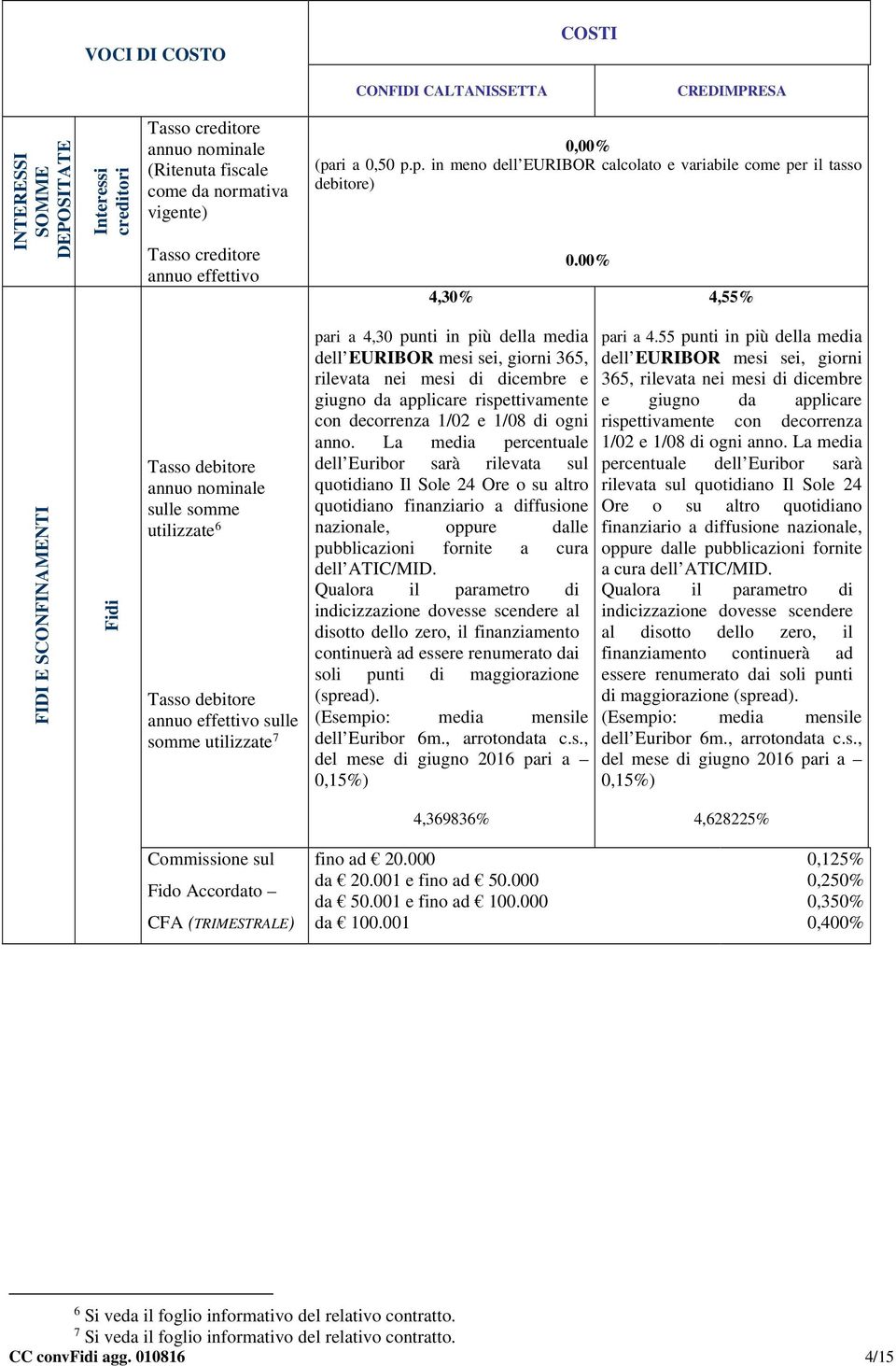 00% 4,55% FIDI E SCONFINAMENTI Fidi Tasso debitore sulle somme utilizzate 6 Tasso debitore annuo effettivo sulle somme utilizzate 7 pari a 4,30 punti in più della media dell EURIBOR mesi sei, giorni