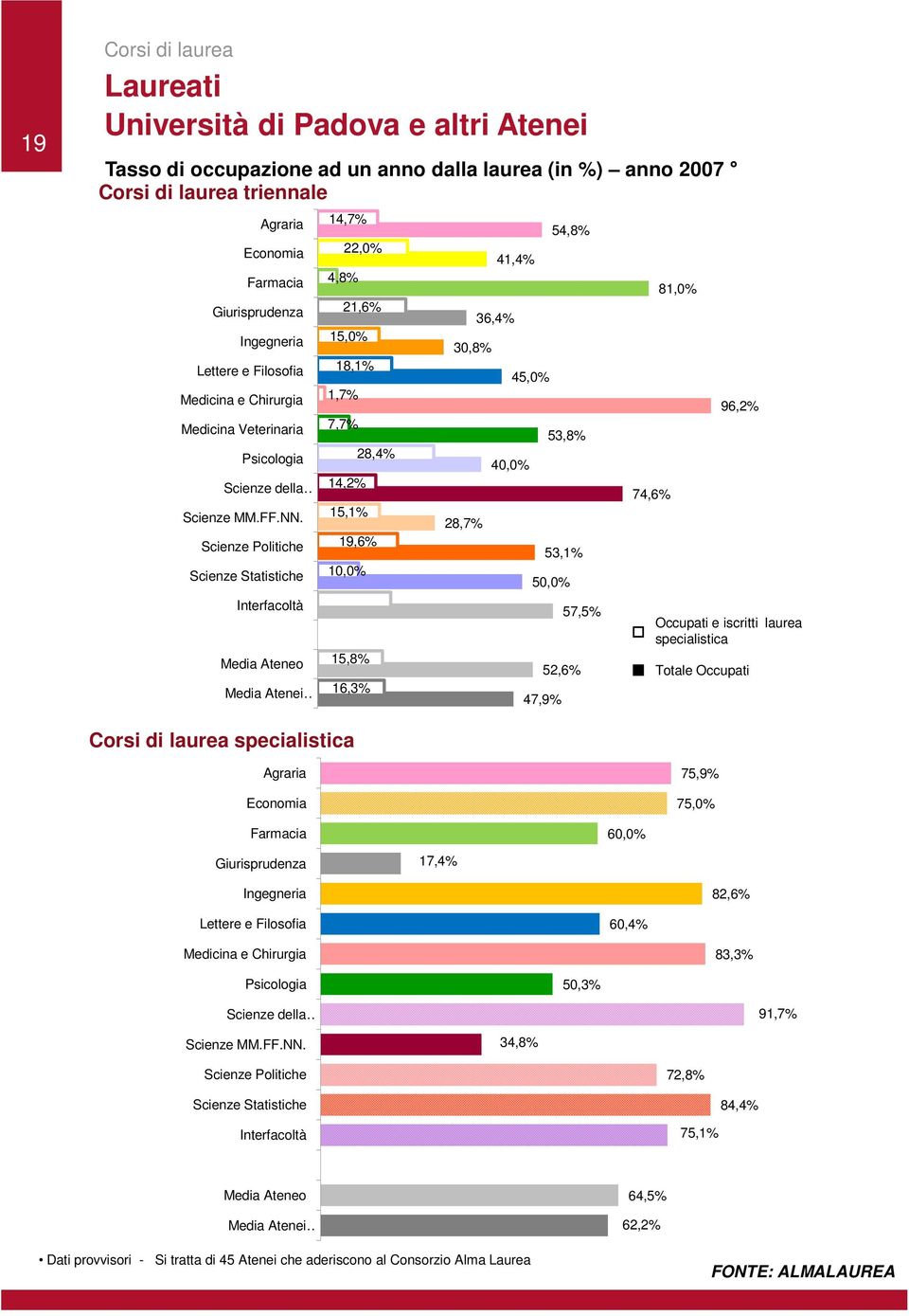 52,6% 57,5% 74,6% 8,0% 96,2% Occupati e iscritti laurea specialistica Totale Occupati specialistica 75,9% 75,0% 60,0% 7,4% 82,6% 60,4% 83,3% 50,3% Scienze della