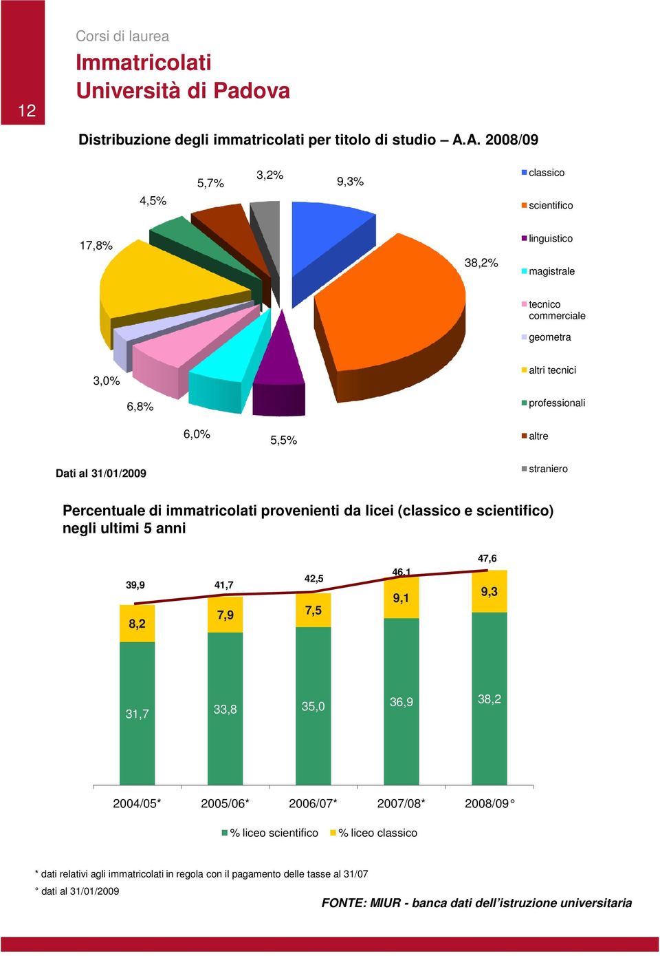 altre Dati al 3/0/2009 straniero Percentuale di immatricolati provenienti da licei (classico e scientifico) negli ultimi 5 anni 42,5 39,9 4,7 7,9 7,5 8,2 46, 9, 47,6