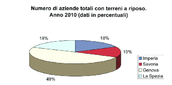 L AgRiCoLtuRA in LiguRiA Confrontando i dati tra i due censimenti, in termini di aziende e di superfici investite totali, la provincia della Spezia ha il maggior calo del numero di aziende (-78%) e