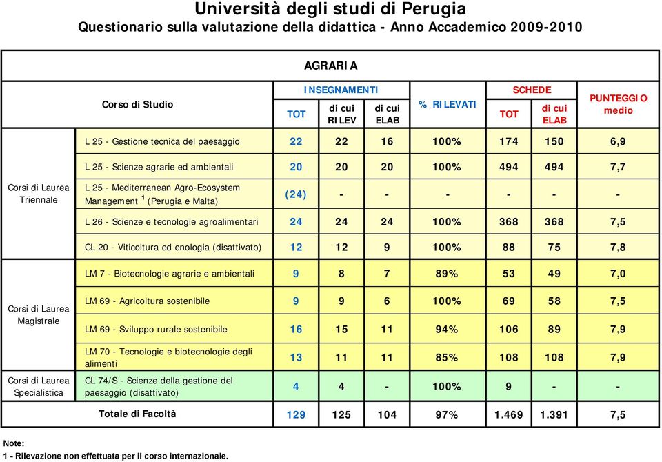 ambientali 9 8 7 89% 53 49 7,0 LM 69 - Agricoltura sostenibile 9 9 6 100% 69 58 7,5 LM 69 - Sviluppo rurale sostenibile 16 15 11 94% 106 89 7,9 Specialistica LM 70 - Tecnologie e biotecnologie degli