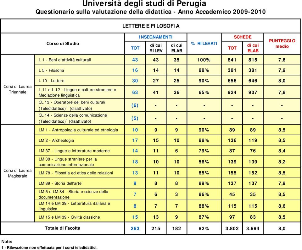 - - (5) - - - - - - LM 1 - Antropologia culturale ed etnologia 10 9 9 90% 89 89 8,5 LM 2 - Archeologia 17 15 10 88% 136 119 8,5 LM 37 - Lingue e letterature moderne 14 11 6 79% 87 76 8,4 LM 38 -