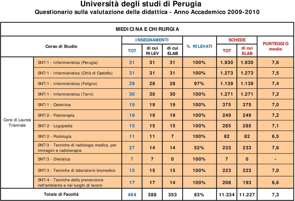 271 7,2 SNT/1 - Ostetricia 19 19 19 100% 375 375 7,0 SNT/2 - Fisioterapia 19 19 19 100% 249 249 7,2 SNT/2 - Logopedia 15 15 15 100% 285 285 7,1 SNT/2 - Podologia 11 11 7 100% 82 82 6,5 SNT/3 -