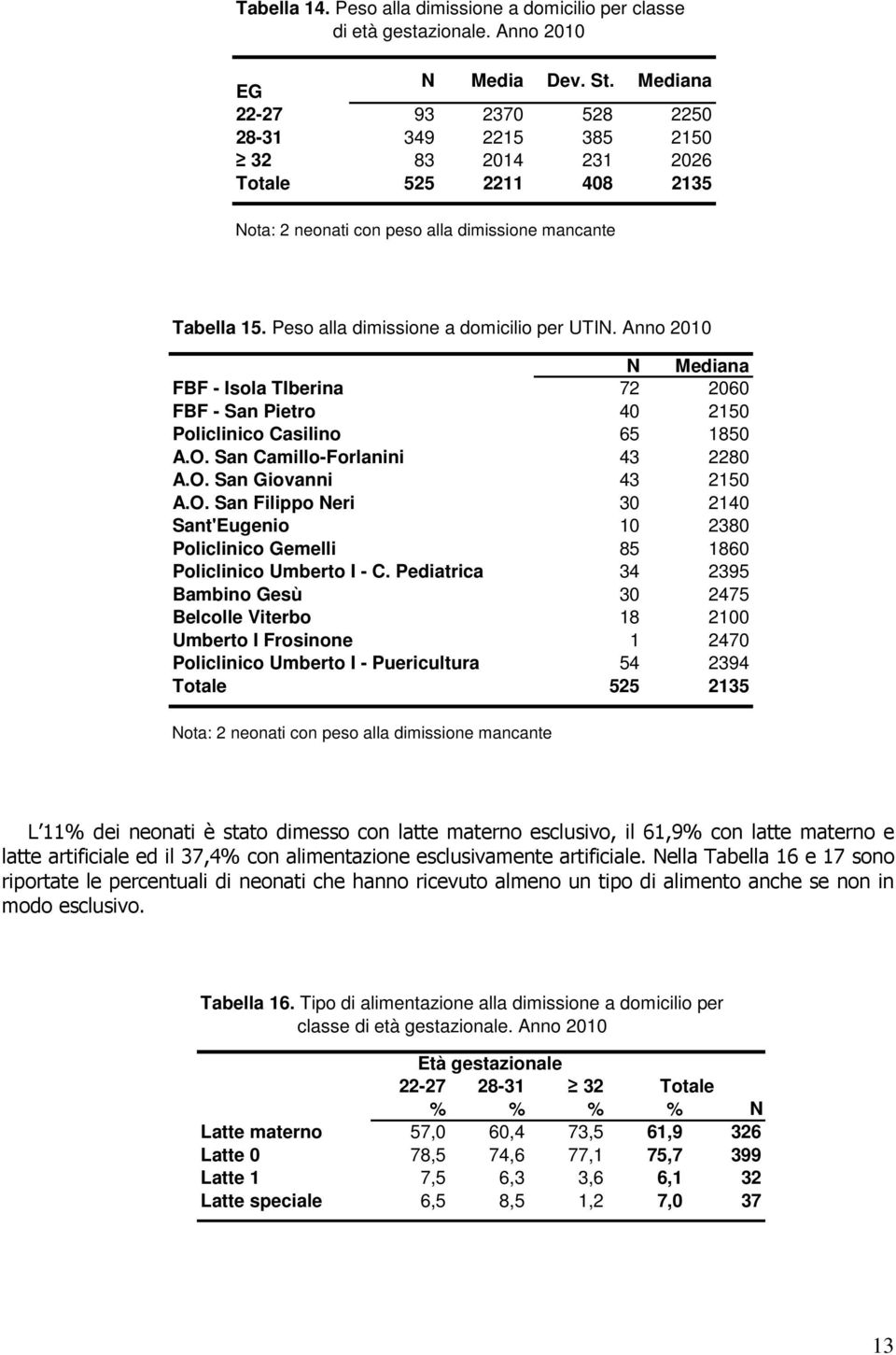 Peso alla dimissione a domicilio per UTIN. Anno 2010 N Mediana FBF - Isola TIberina 72 2060 FBF - San Pietro 40 2150 Policlinico Casilino 65 1850 A.O. San Camillo-Forlanini 43 2280 A.O. San Giovanni 43 2150 A.