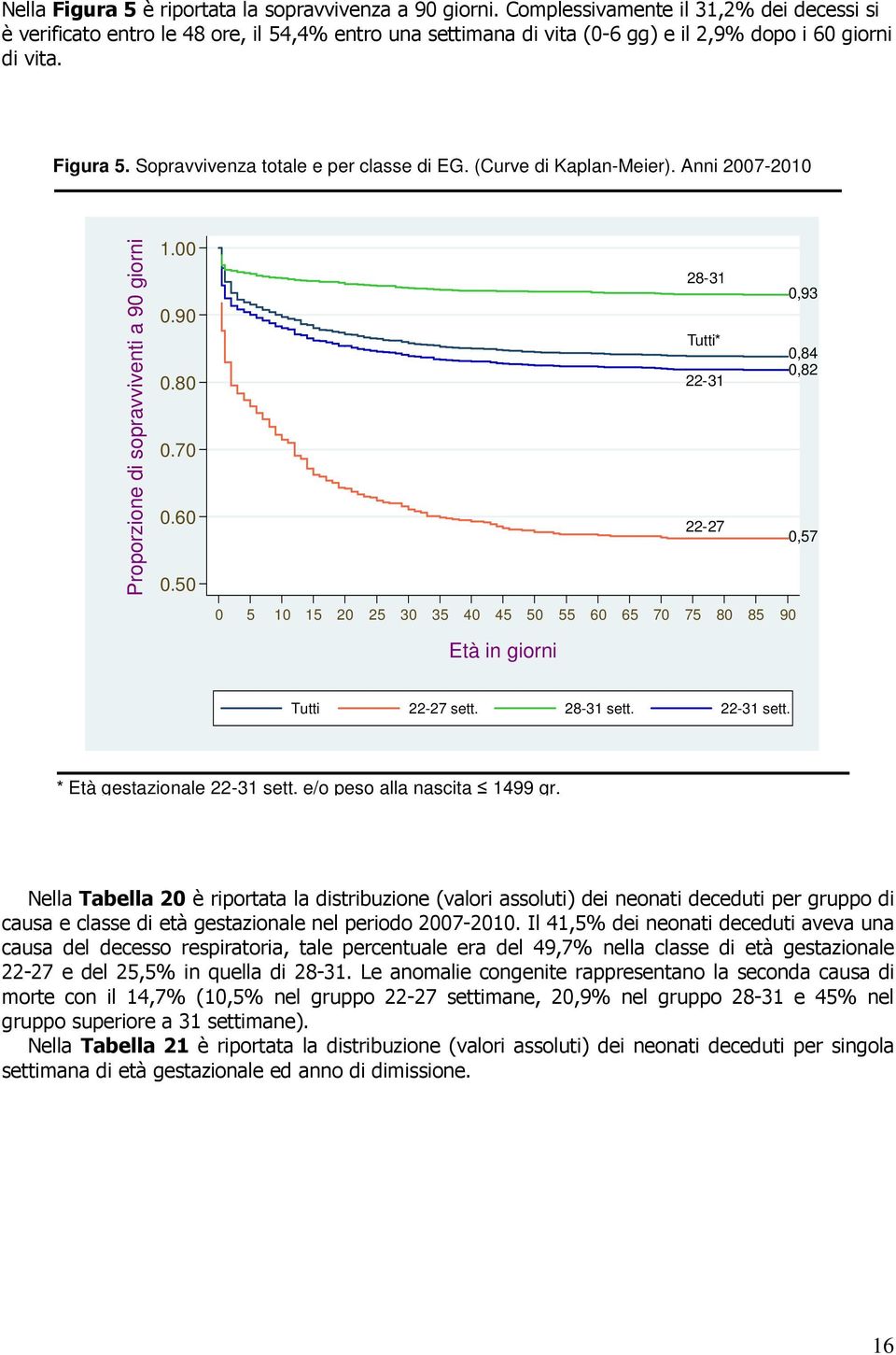 Sopravvivenza totale e per classe di EG. (Curve di Kaplan-Meier). Anni 2007-2010 Proporzione di sopravviventi a 90 giorni 1.00 0.90 0.80 0.70 0.60 0.
