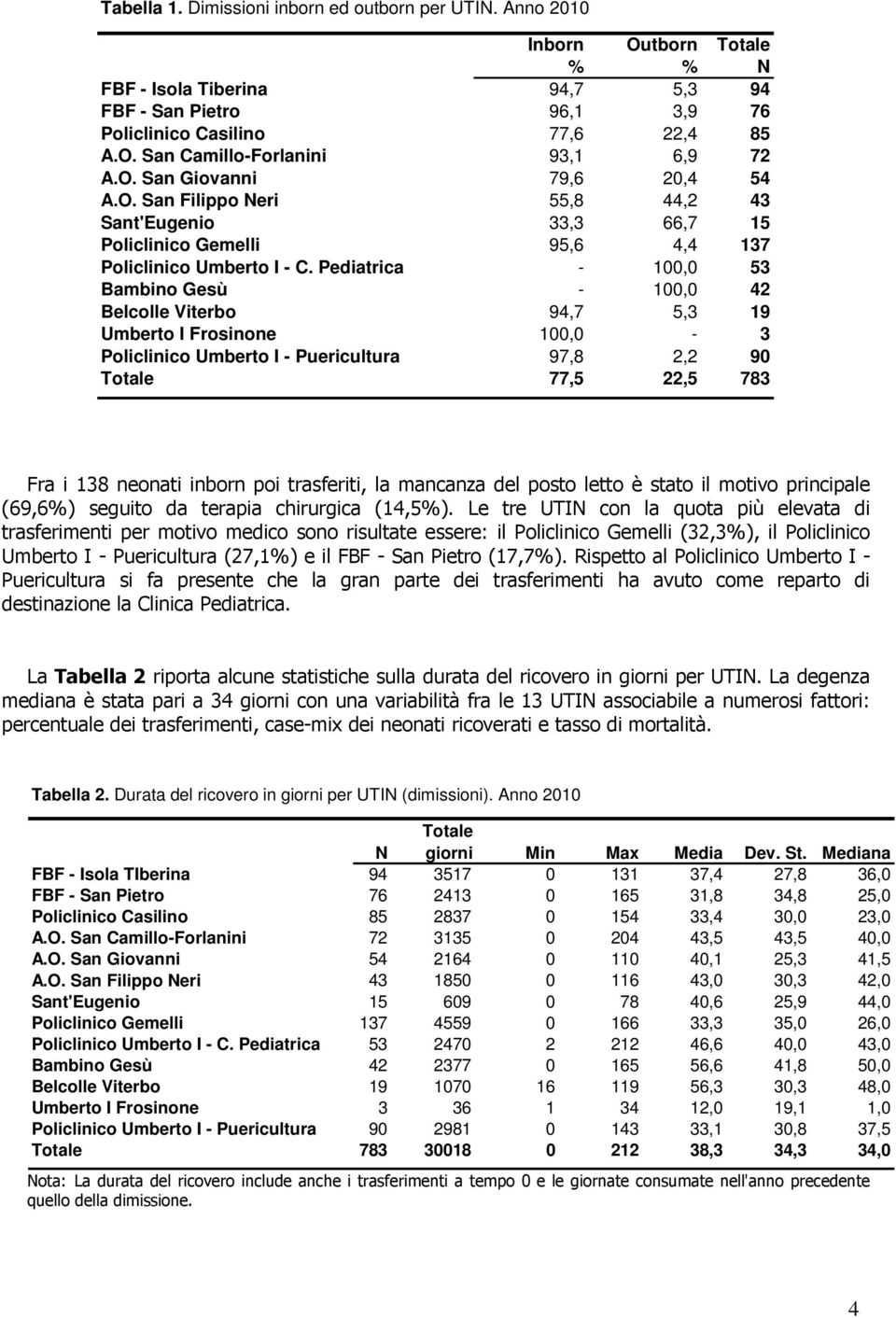 Pediatrica - 100,0 53 Bambino Gesù - 100,0 42 Belcolle Viterbo 94,7 5,3 19 Umberto I Frosinone 100,0-3 Policlinico Umberto I - Puericultura 97,8 2,2 90 Totale 77,5 22,5 783 Fra i 138 neonati inborn