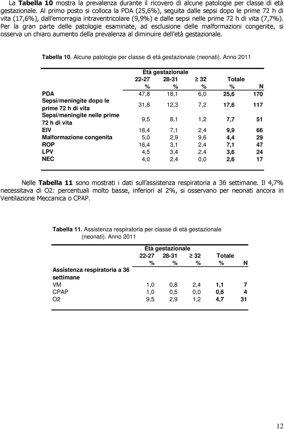 Per la gran parte delle patologie esaminate, ad esclusione delle malformazioni congenite, si osserva un chiaro aumento della prevalenza al diminuire dell età gestazionale. Tabella 10.