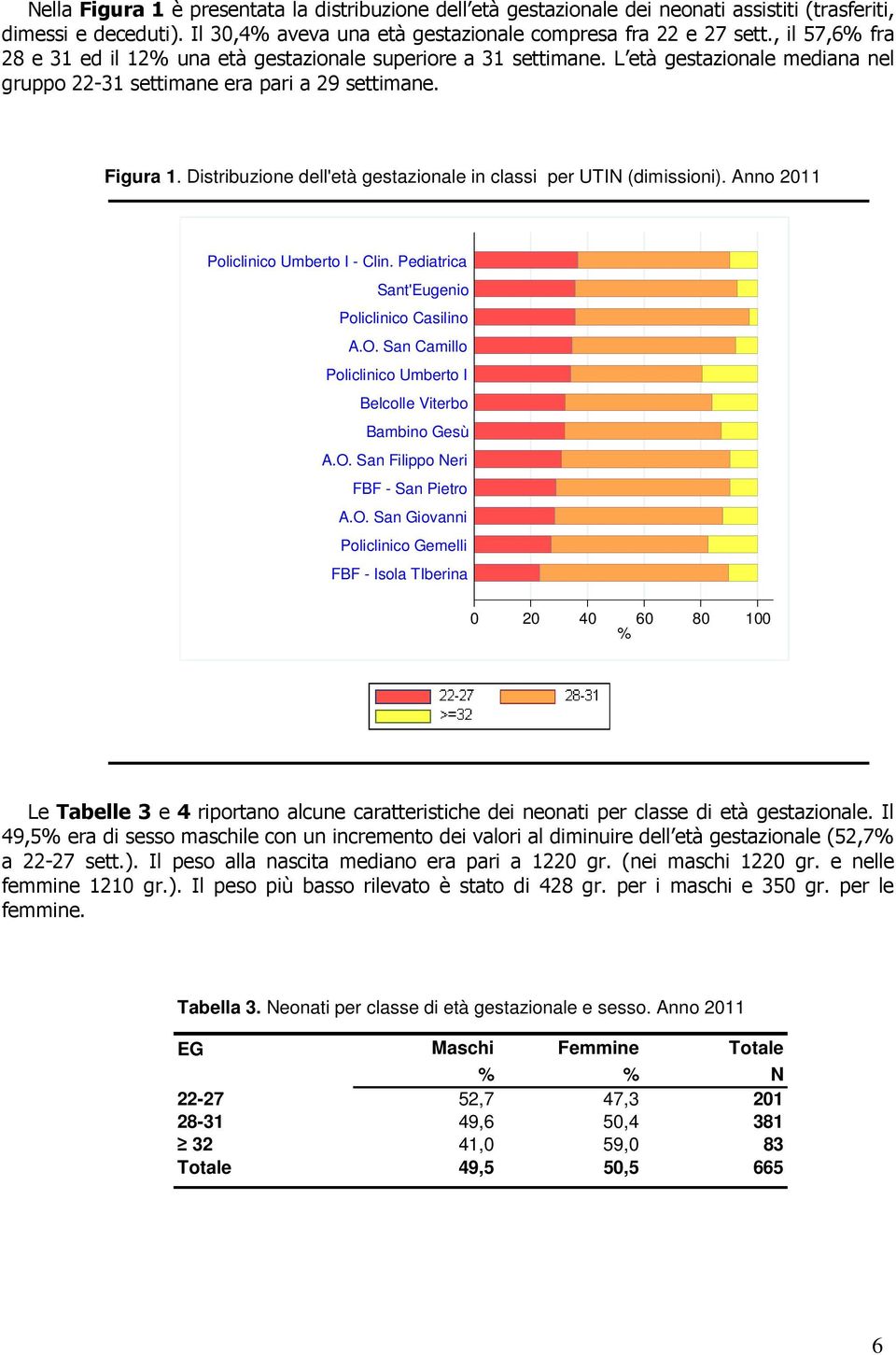 Distribuzione dell'età gestazionale in classi per UTIN (dimissioni). Anno 2011 Policlinico Umberto I - Clin. Pediatrica Sant'Eugenio Policlinico Casilino A.O.