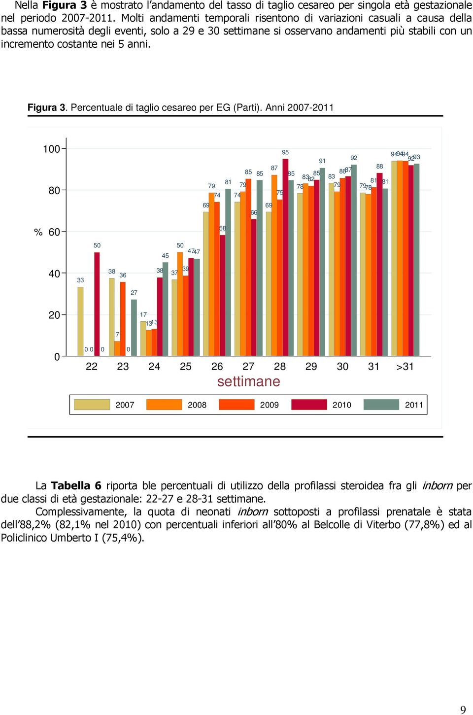 anni. Figura 3. Percentuale di taglio cesareo per EG (Parti).