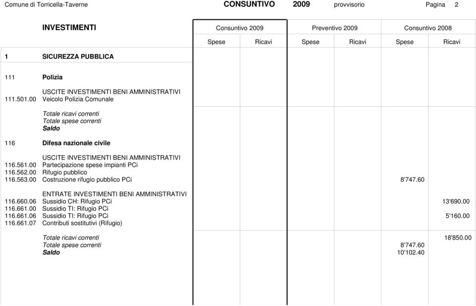 00 Rifugio pubblico 116.563.00 Costruzione rifugio pubblico PCi 8'747.60 116.660.06 Sussidio CH: Rifugio PCi 13'690.